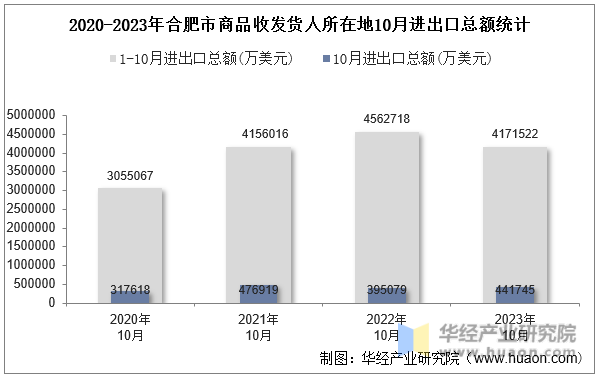 2020-2023年合肥市商品收发货人所在地10月进出口总额统计