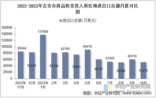 2022-2023年吉安市商品收发货人所在地进出口总额月度对比图