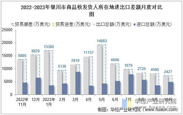 2022-2023年银川市商品收发货人所在地进出口差额月度对比图