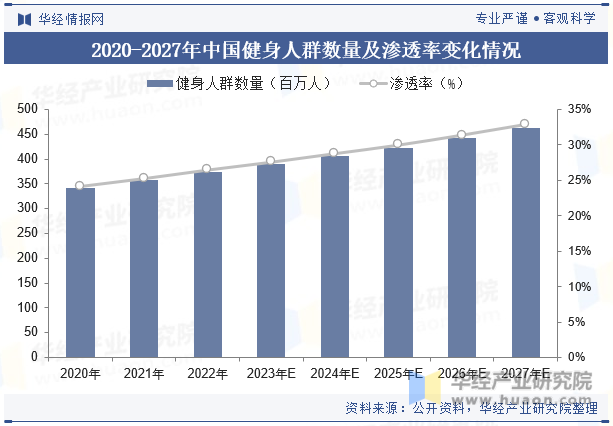 2020-2027年中国健身人群数量及渗透率变化情况