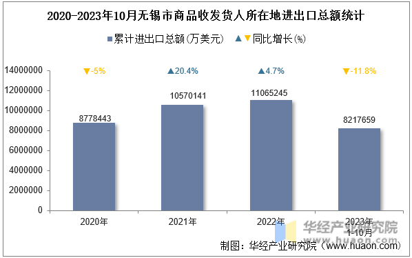 2020-2023年10月无锡市商品收发货人所在地进出口总额统计