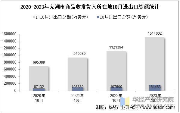 2020-2023年芜湖市商品收发货人所在地10月进出口总额统计