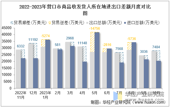 2022-2023年营口市商品收发货人所在地进出口差额月度对比图