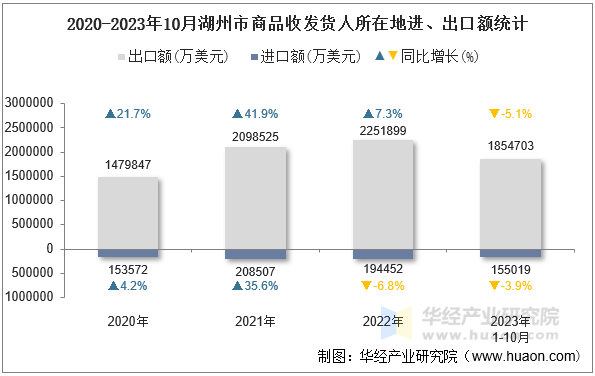 2020-2023年10月湖州市商品收发货人所在地进、出口额统计