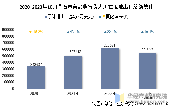 2020-2023年10月黄石市商品收发货人所在地进出口总额统计