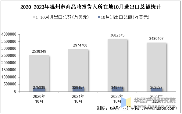 2020-2023年温州市商品收发货人所在地10月进出口总额统计