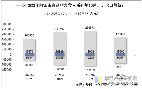 2020-2023年阳江市商品收发货人所在地10月进、出口额统计