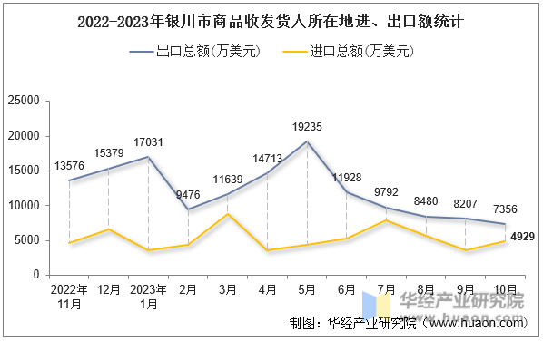 2022-2023年银川市商品收发货人所在地进、出口额统计