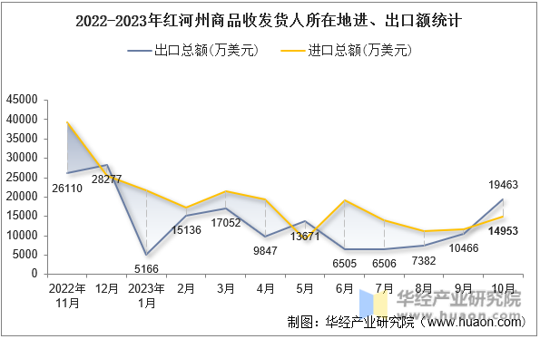 2022-2023年红河州商品收发货人所在地进、出口额统计