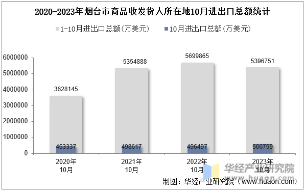 2020-2023年烟台市商品收发货人所在地10月进出口总额统计
