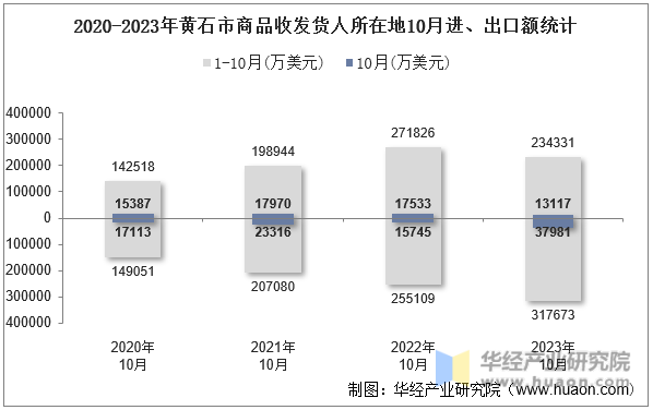 2020-2023年黄石市商品收发货人所在地10月进、出口额统计