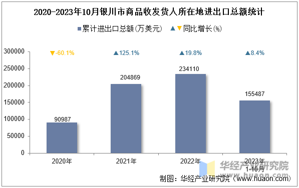 2020-2023年10月银川市商品收发货人所在地进出口总额统计