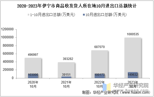 2020-2023年伊宁市商品收发货人所在地10月进出口总额统计