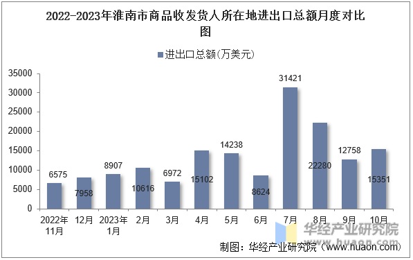 2022-2023年淮南市商品收发货人所在地进出口总额月度对比图