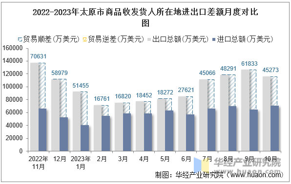 2022-2023年太原市商品收发货人所在地进出口差额月度对比图