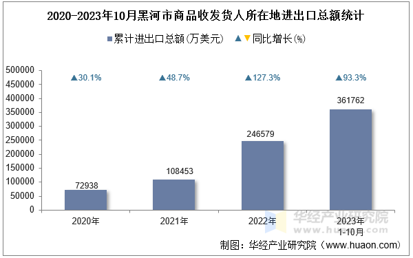 2020-2023年10月黑河市商品收发货人所在地进出口总额统计