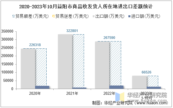 2020-2023年10月益阳市商品收发货人所在地进出口差额统计