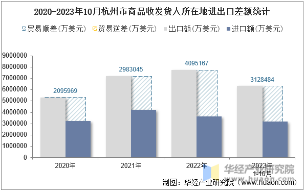 2020-2023年10月杭州市商品收发货人所在地进出口差额统计