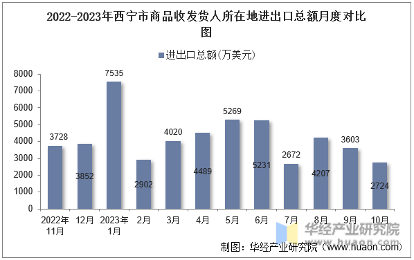 2022-2023年西宁市商品收发货人所在地进出口总额月度对比图