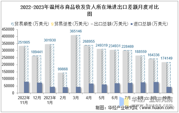 2022-2023年温州市商品收发货人所在地进出口差额月度对比图