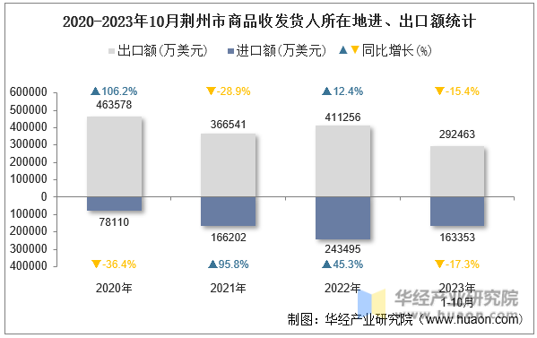 2020-2023年10月荆州市商品收发货人所在地进、出口额统计