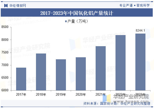 2017-2023年中国氧化铝产量统计