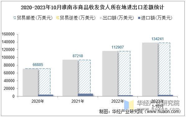 2020-2023年10月淮南市商品收发货人所在地进出口差额统计