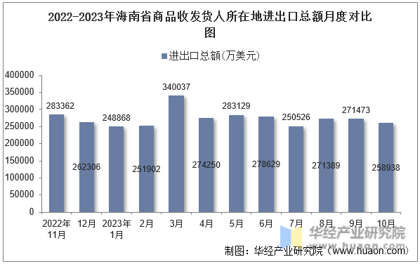 2022-2023年海南省商品收发货人所在地进出口总额月度对比图