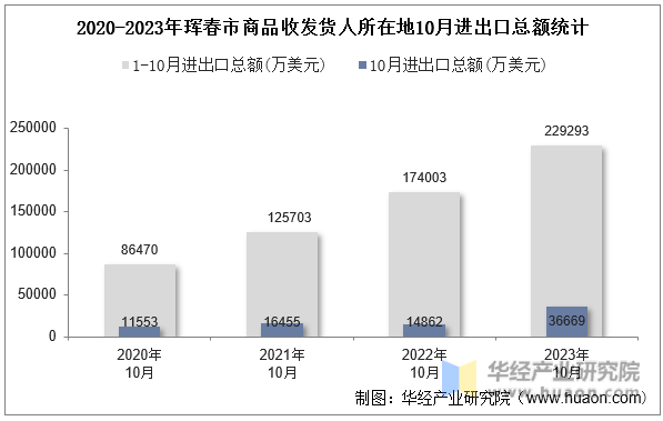 2020-2023年珲春市商品收发货人所在地10月进出口总额统计