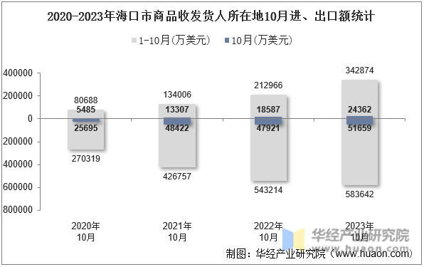 2020-2023年海口市商品收发货人所在地10月进、出口额统计