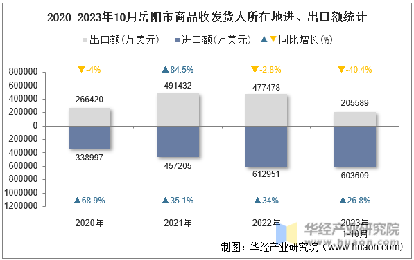2020-2023年10月岳阳市商品收发货人所在地进、出口额统计