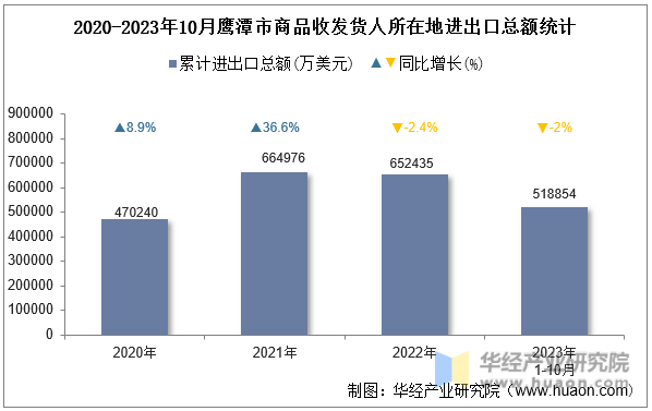 2020-2023年10月鹰潭市商品收发货人所在地进出口总额统计