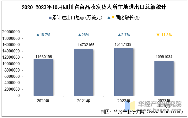 2020-2023年10月四川省商品收发货人所在地进出口总额统计