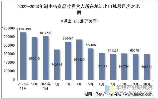 2022-2023年湖南省商品收发货人所在地进出口总额月度对比图