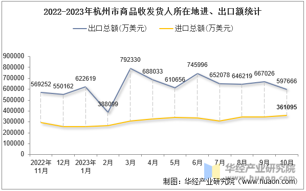 2022-2023年杭州市商品收发货人所在地进、出口额统计