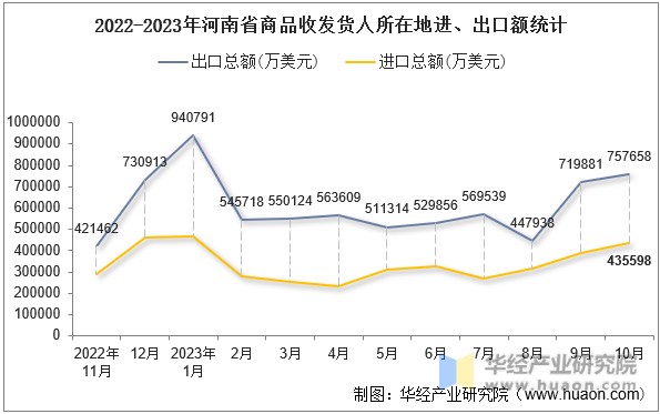 2022-2023年河南省商品收发货人所在地进、出口额统计