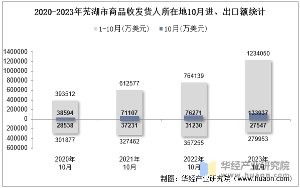 2020-2023年芜湖市商品收发货人所在地10月进、出口额统计