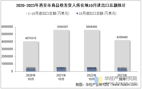 2020-2023年西安市商品收发货人所在地10月进出口总额统计