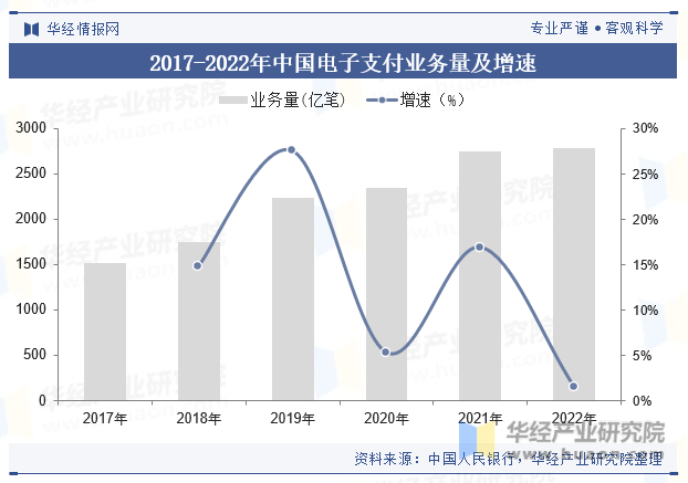 2017-2022年中国电子支付业务量及增速