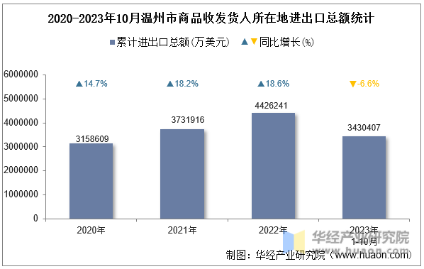 2020-2023年10月温州市商品收发货人所在地进出口总额统计