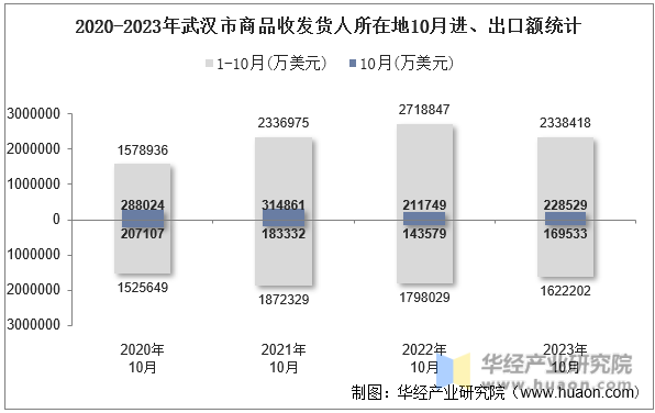 2020-2023年武汉市商品收发货人所在地10月进、出口额统计