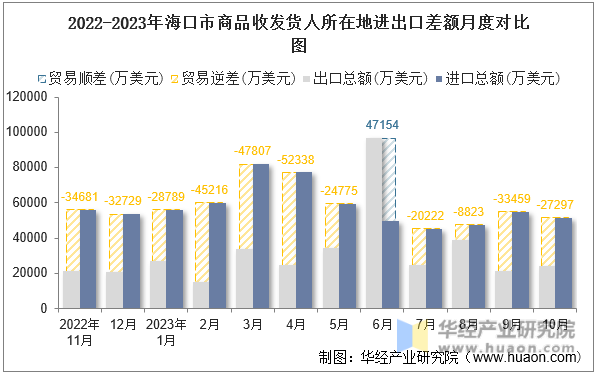 2022-2023年海口市商品收发货人所在地进出口差额月度对比图