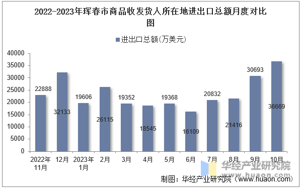 2022-2023年珲春市商品收发货人所在地进出口总额月度对比图