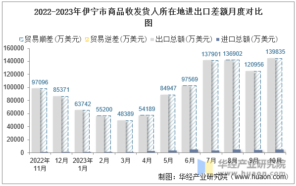 2022-2023年伊宁市商品收发货人所在地进出口差额月度对比图