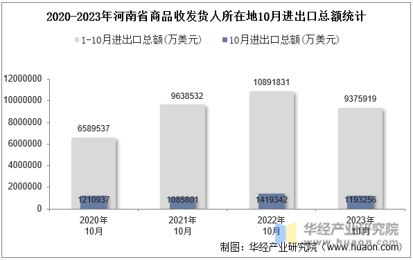 2020-2023年河南省商品收发货人所在地10月进出口总额统计