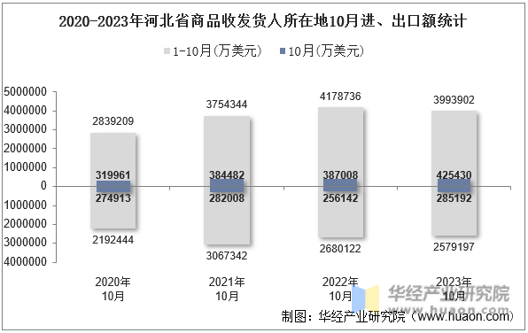 2020-2023年河北省商品收发货人所在地10月进、出口额统计
