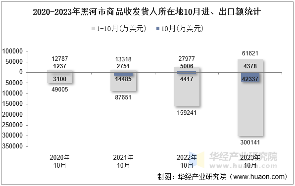 2020-2023年黑河市商品收发货人所在地10月进、出口额统计