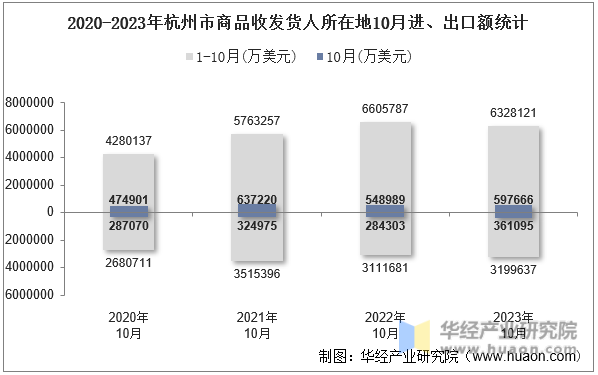 2020-2023年杭州市商品收发货人所在地10月进、出口额统计