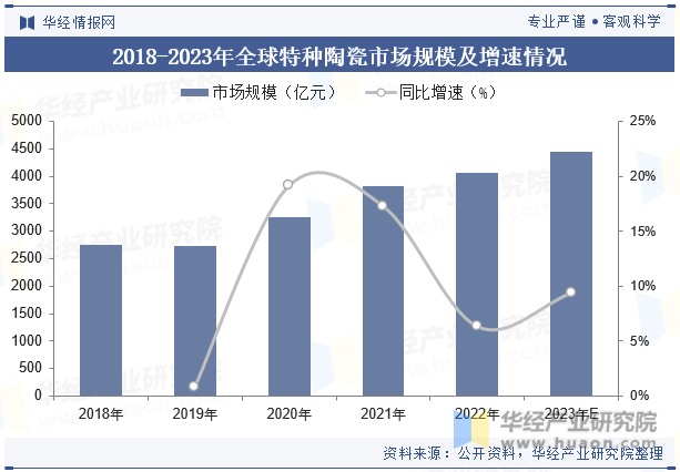 2018-2023年全球特种陶瓷市场规模及增速情况