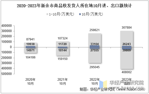 2020-2023年新余市商品收发货人所在地10月进、出口额统计